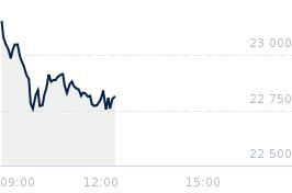 Wykres notowania dax