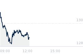 Wykres notowania kghm