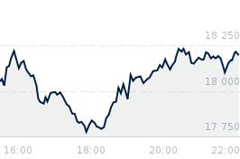 Wykres notowania nasdaq