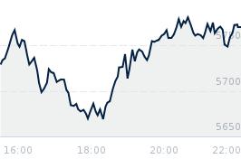 Wykres notowania sp500