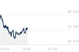 Wykres notowania swig80