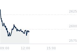 Wykres notowania wig20